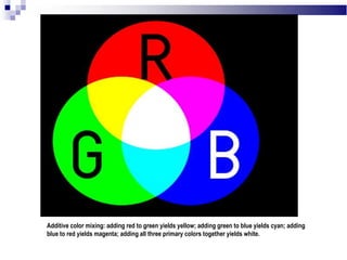 Additive color mixing: adding red to green yields yellow; adding green to blue yields cyan; adding
blue to red yields magenta; adding all three primary colors together yields white.
 