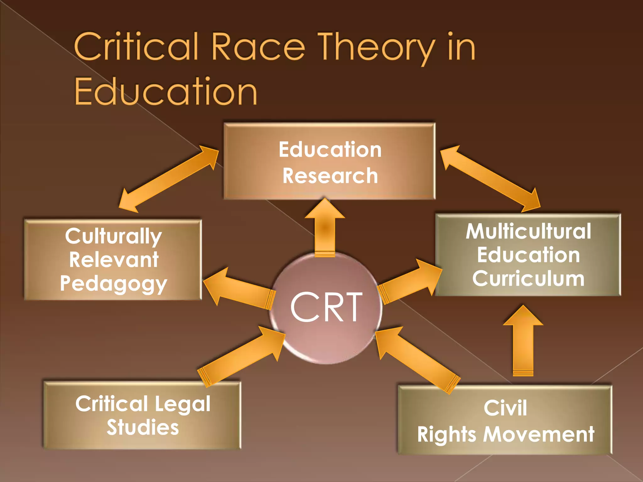 Critical Race Theory in Education