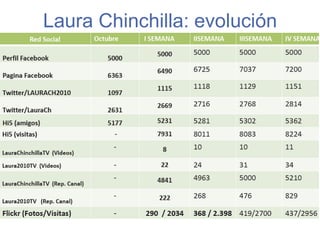 Laura Chinchilla: evolución