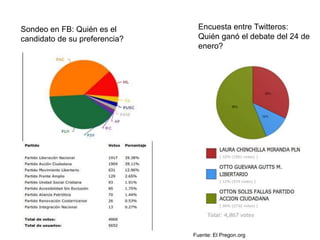 Videos más vistos en YoutubeOttón Solís:1."Marionetas 1: La conferencia de Laura Chinchilla": 37.059 reproducciones2."La pregunta que la candidata Chinchilla no supo responder": 24.327 reproducciones3."Marionetas 2: La conferencia de Otto": 16.810 reproduccionesLaura Chinchilla:1."Patriótica costarricense": 18.414 reproducciones2."ADELANTE": 5.880 reproducciones3."¡Costa Rica exige respeto!": 5.060 reproduccionesOtto Guevara:1."Platina": 19.598 reproducciones2."Chingo en San José": 8.745 reproducciones3."Compre perro": 6.787 reproducciones