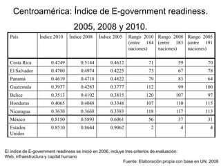 Centroamérica: Índice de E-governmentreadiness. 2005, 2008 y 2010. El índice de E-governmentreadiness se inició en 2006, incluye tres criterios de evaluación: Web, infraestructura y capital humano Fuente: Elaboración propia con base en UN. 2008