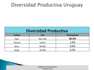 Diversidad Productiva Uruguay Fuente : Encuesta Agrícola “ Invierno 2010”. Diversidad Productiva Cultivo Has Participación Soja  863.158 85,9% Girasol 10.017 1,0% Maíz  96.026 9,6% Sorgo  35.304 3,5% 