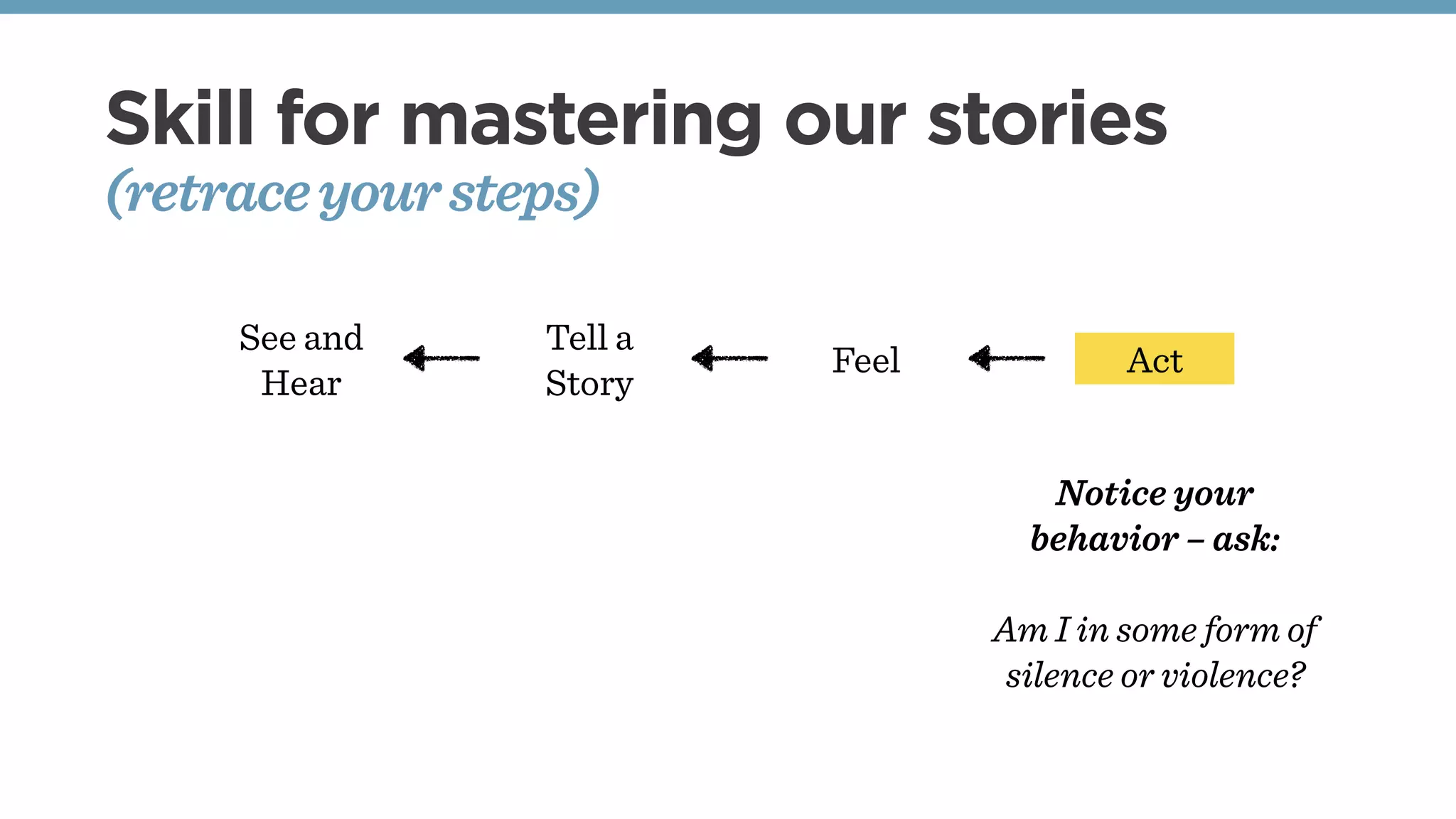 Skill for mastering our stories
(retraceyoursteps)
See and
Hear
Tell a
Story
Feel Act
Notice your
behavior – ask:
Am I in some form of
silence or violence?
 