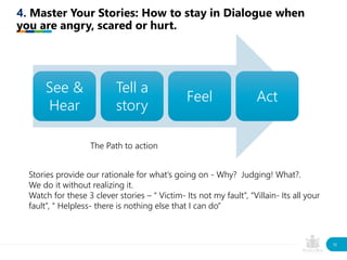See &
Hear
Tell a
story
Feel Act
4. Master Your Stories: How to stay in Dialogue when
you are angry, scared or hurt.
10
Th...