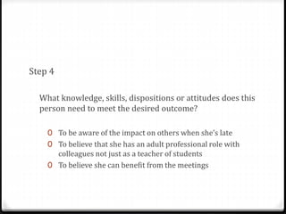 Step 4 
What knowledge, skills, dispositions or attitudes does this 
person need to meet the desired outcome? 
0 To be aware of the impact on others when she’s late 
0 To believe that she has an adult professional role with 
colleagues not just as a teacher of students 
0 To believe she can benefit from the meetings 
 
