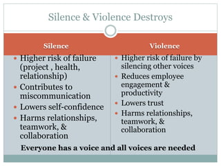 Silence & Violence Destroys 
Silence Violence 
 Higher risk of failure 
(project , health, 
relationship) 
 Contributes to 
miscommunication 
 Lowers self-confidence 
 Harms relationships, 
teamwork, & 
collaboration 
 Higher risk of failure by 
silencing other voices 
 Reduces employee 
engagement & 
productivity 
 Lowers trust 
 Harms relationships, 
teamwork, & 
collaboration 
Everyone has a voice and all voices are needed 
 