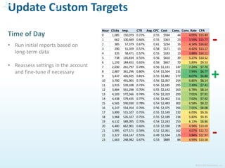 ©2015 ROI Revolution, Inc.
Consistency Across Campaigns
Things to look for:
 