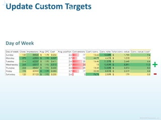 Update Custom Targets
©2015 ROI Revolution, Inc.
0.00%
0.50%
1.00%
1.50%
2.00%
2.50%
3.00%
3.50%
$0
$5
$10
$15
$20
$25
CPA Conversion Rate
 