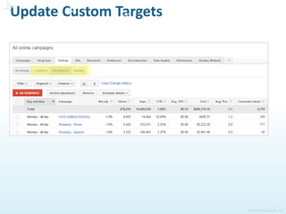 ©2015 ROI Revolution, Inc.
Update Custom Targets
Day of Week
+
-
 