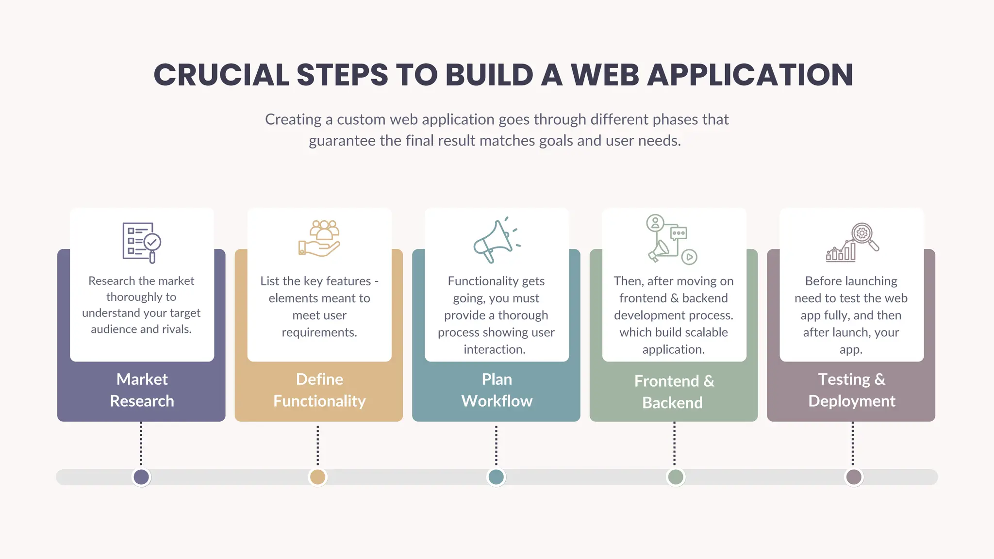 CRUCIAL STEPS TO BUILD A WEB APPLICATION
Creating a custom web application goes through different phases that
guarantee the final result matches goals and user needs.
Market
Research
Define
Functionality
Research the market
thoroughly to
understand your target
audience and rivals.
List the key features -
elements meant to
meet user
requirements.
Plan
Workflow
Functionality gets
going, you must
provide a thorough
process showing user
interaction.
Frontend &
Backend
Then, after moving on
frontend & backend
development process.
which build scalable
application.
Testing &
Deployment
Before launching
need to test the web
app fully, and then
after launch, your
app.
 