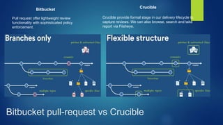 BitBucket Pull request vs Crucible | PPTX | Computer Software and ...