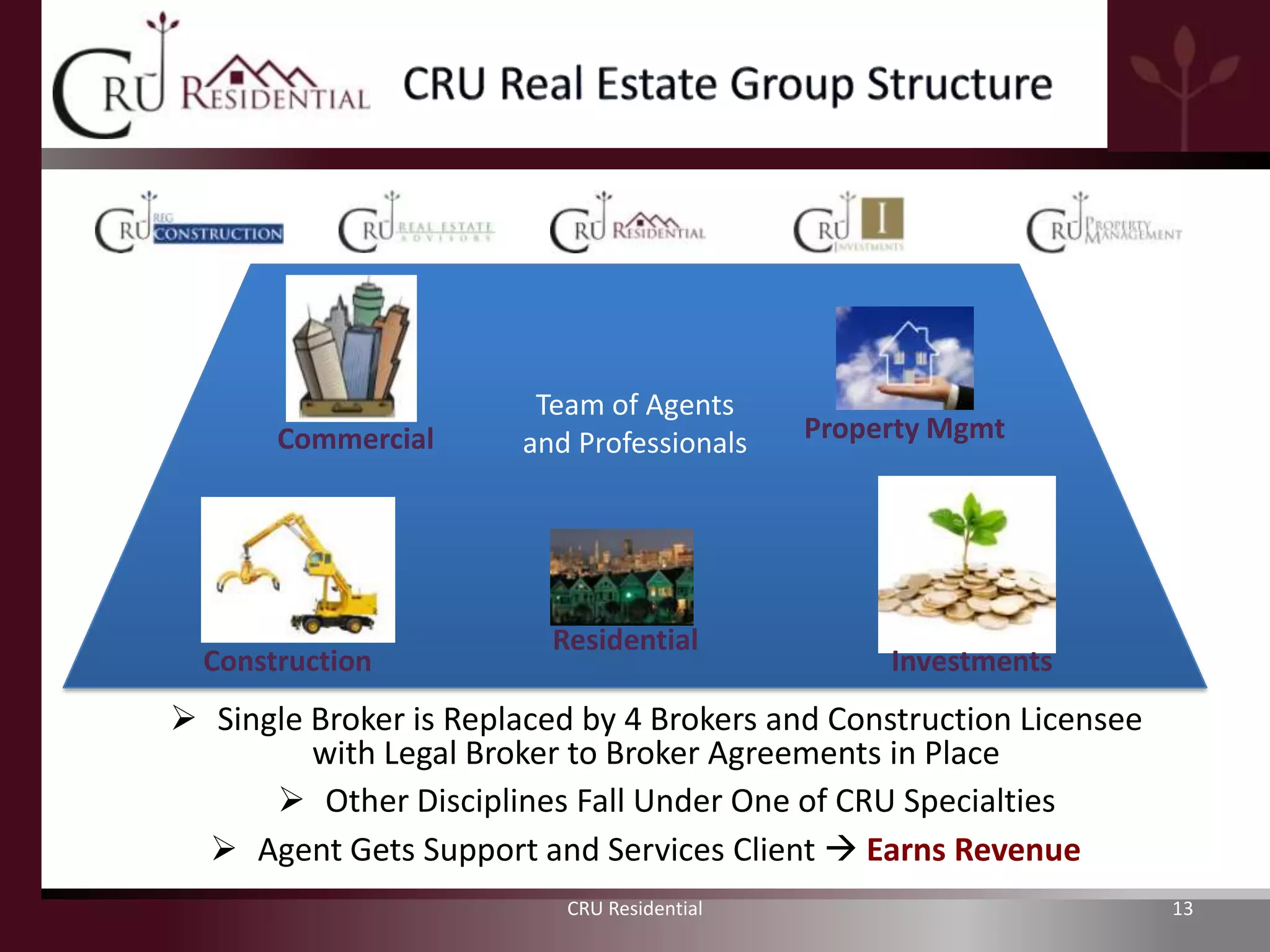 Team of Agents
       Commercial      and Professionals    Property Mgmt




                         Residential
  Construction                                   Investments
 Single Broker is Replaced by 4 Brokers and Construction Licensee
         with Legal Broker to Broker Agreements in Place
       Other Disciplines Fall Under One of CRU Specialties
   Agent Gets Support and Services Client  Earns Revenue
                          CRU Residential                            13
 