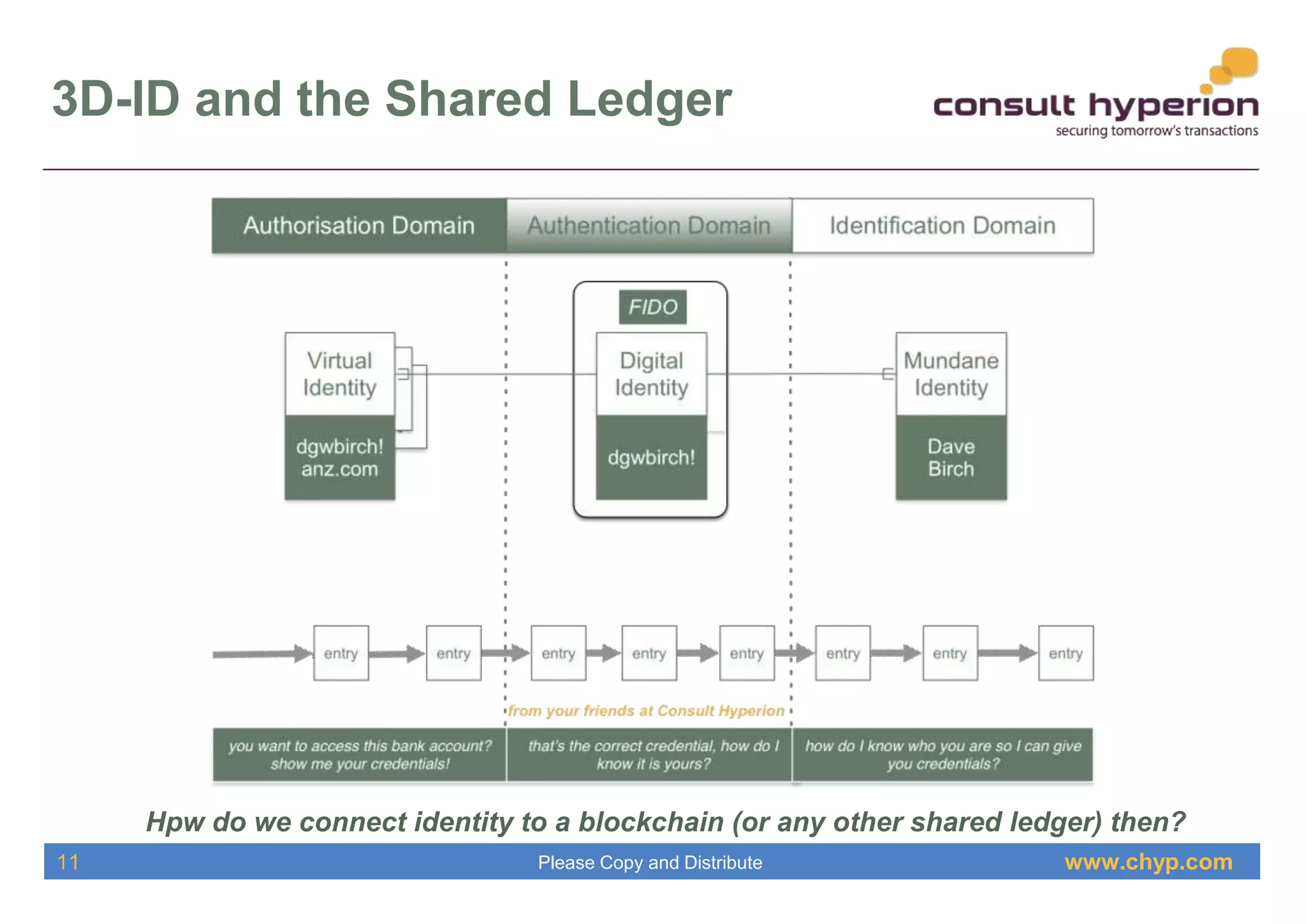 www.chyp.comPlease Copy and Distribute
3D-ID and the Shared Ledger
Hpw do we connect identity to a blockchain (or any other shared ledger) then?
11
 