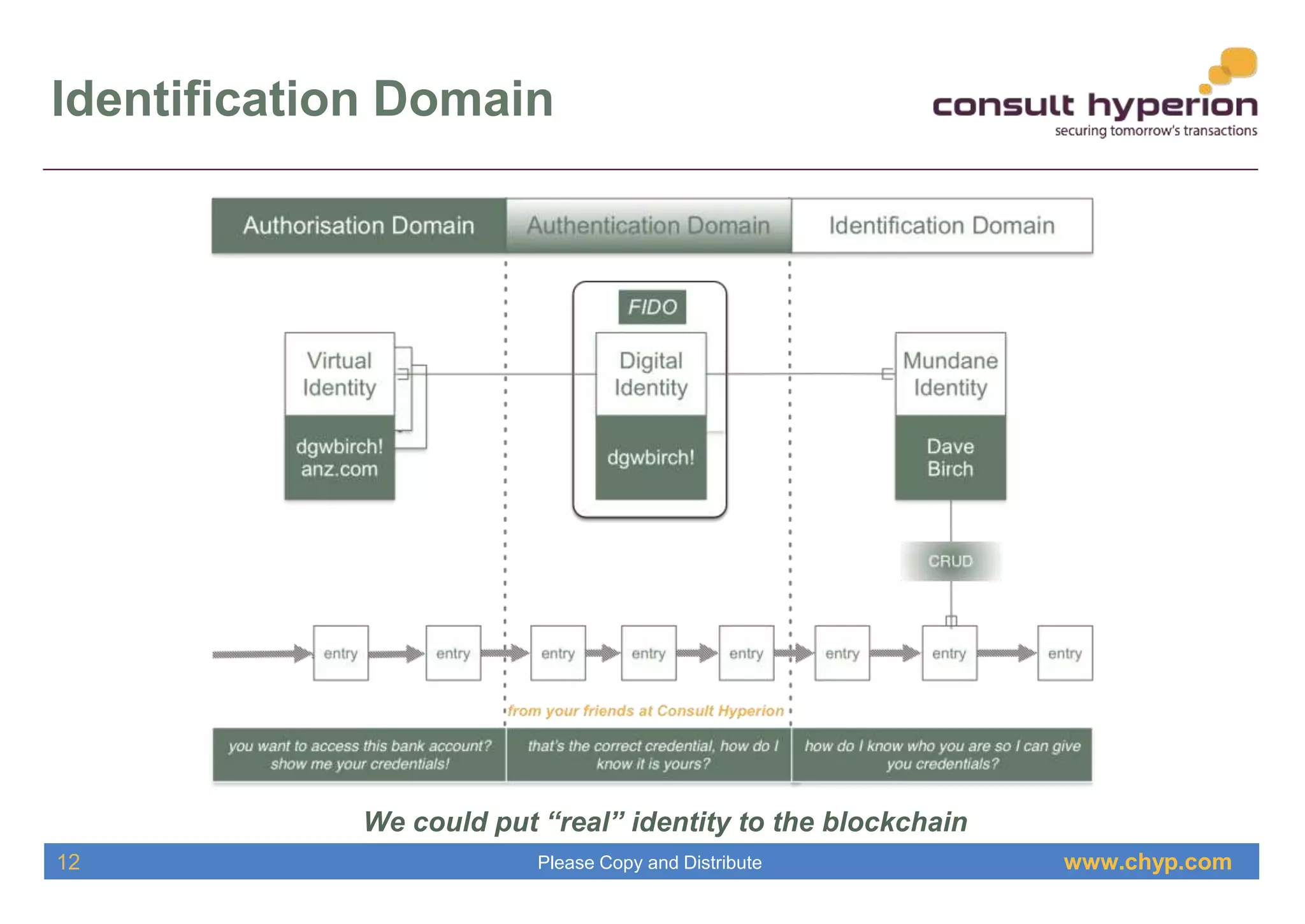 www.chyp.comPlease Copy and Distribute
Identification Domain
We could put “real” identity to the blockchain
12
 