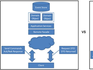 Crud, ddd & cqrs | PPTX