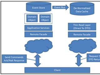 Crud, ddd & cqrs | PPTX