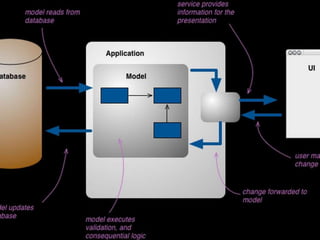 Crud, ddd & cqrs | PPTX