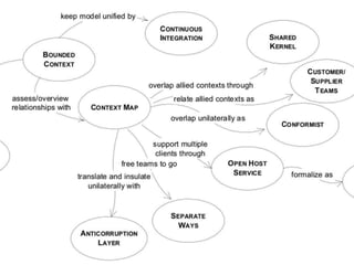 Crud, ddd & cqrs | PPTX