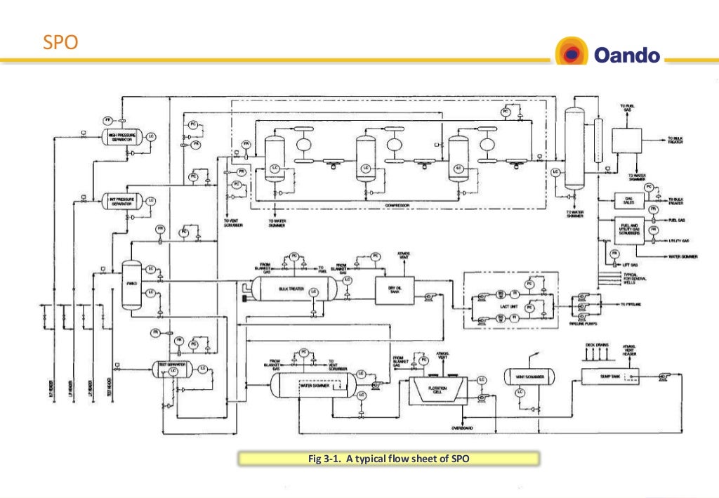 Crude oil Production System