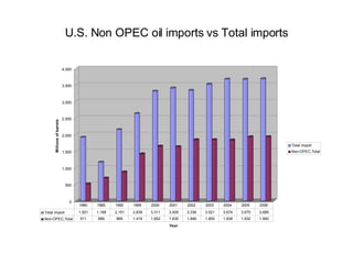 U.S. Non OPEC oil imports vs Total imports 