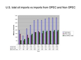 U.S. total oil imports vs imports from OPEC and Non OPEC 