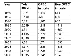 1,940 1,745 3,685 2006 1,932 1,738 3,670 2005 1,838 1,836 3,674 2004 1,850 1,671 3,521 2003 1,846 1,490 3,336 2002 1,635 1,770 3,405 2001 1,652 1,659 3,311 2000 1,419 1,219 2,639 1995 869 1,283 2,151 1990 689 479 1,160 1985 511 1,410 1,921 1980 Non OPEC imports OPEC imports Total import Year 