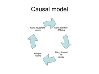 Causal model Rising standard  Of living Rising demand for  energy Rising household  income Rising oil  imports 