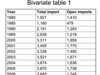 Bivariate table 1 1,745 3,685 2006 1,738 3,670 2005 1,836 3,674 2004 1,671 3,521 2003 1,490 3,336 2002 1,770 3,405 2001 1,659 3,311 2000 1,219 2,639 1995 1,283 2,151 1990 479 1,160 1985 1,410 1,921 1980 Opec imports Total import Year 