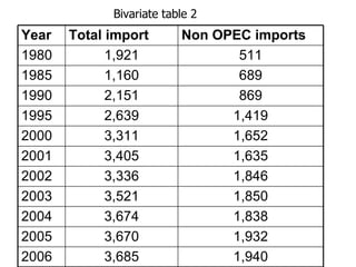 Bivariate table 2 1,940 3,685 2006 1,932 3,670 2005 1,838 3,674 2004 1,850 3,521 2003 1,846 3,336 2002 1,635 3,405 2001 1,652 3,311 2000 1,419 2,639 1995 869 2,151 1990 689 1,160 1985 511 1,921 1980 Non OPEC imports Total import Year 