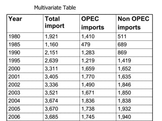 Multivariate Table   1,940 1,745 3,685 2006 1,932 1,738 3,670 2005 1,838 1,836 3,674 2004 1,850 1,671 3,521 2003 1,846 1,490 3,336 2002 1,635 1,770 3,405 2001 1,652 1,659 3,311 2000 1,419 1,219 2,639 1995 869 1,283 2,151 1990 689 479 1,160 1985 511 1,410 1,921 1980 Non OPEC imports OPEC imports Total import Year 
