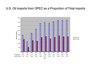 U.S. Oil Imports from OPEC as a Proportion of Total imports 
