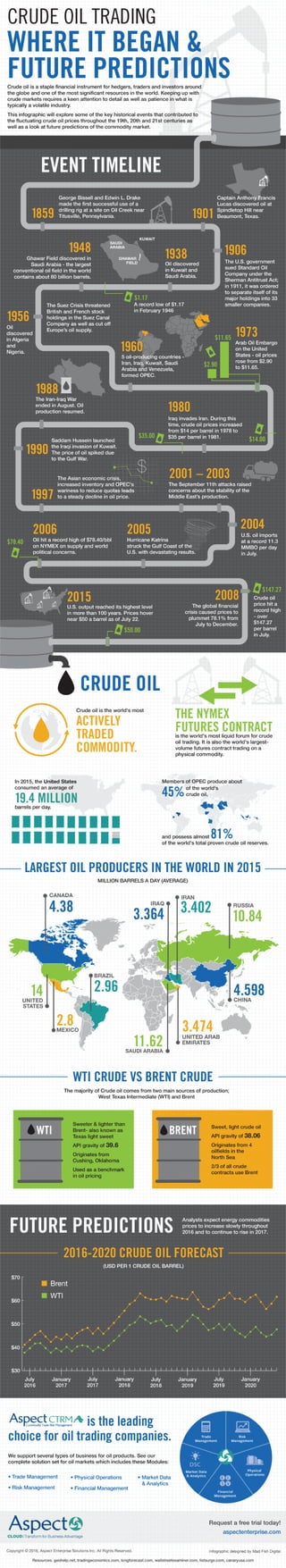 Crude oil-infographic