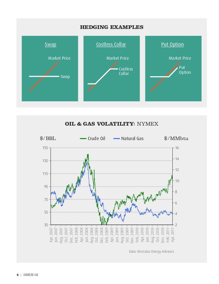 Hedging Advice for Oil & Gas CFOs