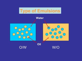 Type of Emulsions
O/W W/O
Water
Oil
 