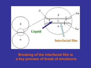 Liquid
Interfacial film
Breaking of the interfacial film is
a key process of break of emulsions
 