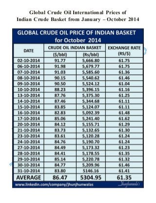 Global Crude Oil International Prices of 
Indian Crude Basket from January – October 2014 
 