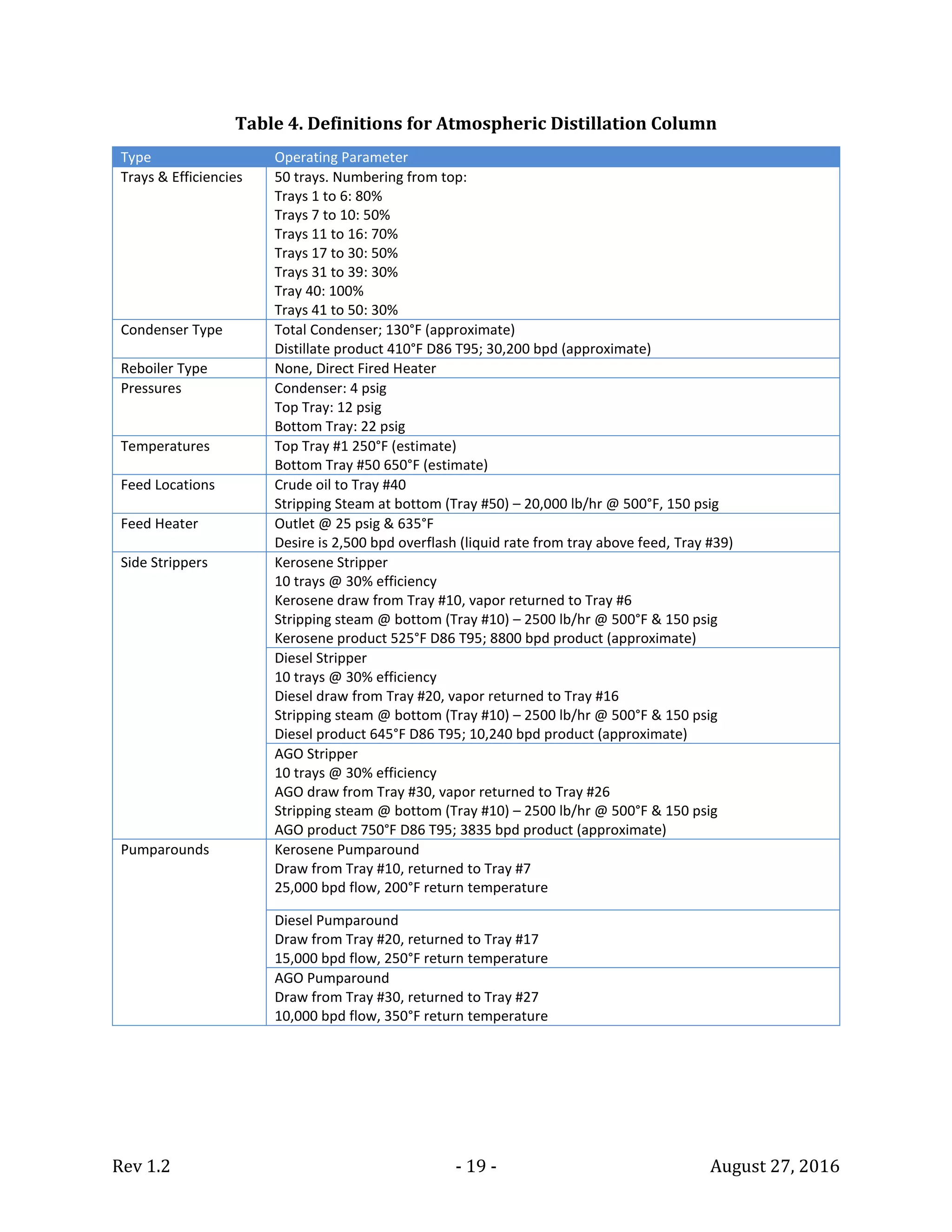 Rev 1.2 - 19 - August 27, 2016
Table 4. Definitions for Atmospheric Distillation Column
Type Operating Parameter
Trays & Efficiencies 50 trays. Numbering from top:
Trays 1 to 6: 80%
Trays 7 to 10: 50%
Trays 11 to 16: 70%
Trays 17 to 30: 50%
Trays 31 to 39: 30%
Tray 40: 100%
Trays 41 to 50: 30%
Condenser Type Total Condenser; 130°F (approximate)
Distillate product 410°F D86 T95; 30,200 bpd (approximate)
Reboiler Type None, Direct Fired Heater
Pressures Condenser: 4 psig
Top Tray: 12 psig
Bottom Tray: 22 psig
Temperatures Top Tray #1 250°F (estimate)
Bottom Tray #50 650°F (estimate)
Feed Locations Crude oil to Tray #40
Stripping Steam at bottom (Tray #50) – 20,000 lb/hr @ 500°F, 150 psig
Feed Heater Outlet @ 25 psig & 635°F
Desire is 2,500 bpd overflash (liquid rate from tray above feed, Tray #39)
Side Strippers Kerosene Stripper
10 trays @ 30% efficiency
Kerosene draw from Tray #10, vapor returned to Tray #6
Stripping steam @ bottom (Tray #10) – 2500 lb/hr @ 500°F & 150 psig
Kerosene product 525°F D86 T95; 8800 bpd product (approximate)
Diesel Stripper
10 trays @ 30% efficiency
Diesel draw from Tray #20, vapor returned to Tray #16
Stripping steam @ bottom (Tray #10) – 2500 lb/hr @ 500°F & 150 psig
Diesel product 645°F D86 T95; 10,240 bpd product (approximate)
AGO Stripper
10 trays @ 30% efficiency
AGO draw from Tray #30, vapor returned to Tray #26
Stripping steam @ bottom (Tray #10) – 2500 lb/hr @ 500°F & 150 psig
AGO product 750°F D86 T95; 3835 bpd product (approximate)
Pumparounds Kerosene Pumparound
Draw from Tray #10, returned to Tray #7
25,000 bpd flow, 200°F return temperature
Diesel Pumparound
Draw from Tray #20, returned to Tray #17
15,000 bpd flow, 250°F return temperature
AGO Pumparound
Draw from Tray #30, returned to Tray #27
10,000 bpd flow, 350°F return temperature
 