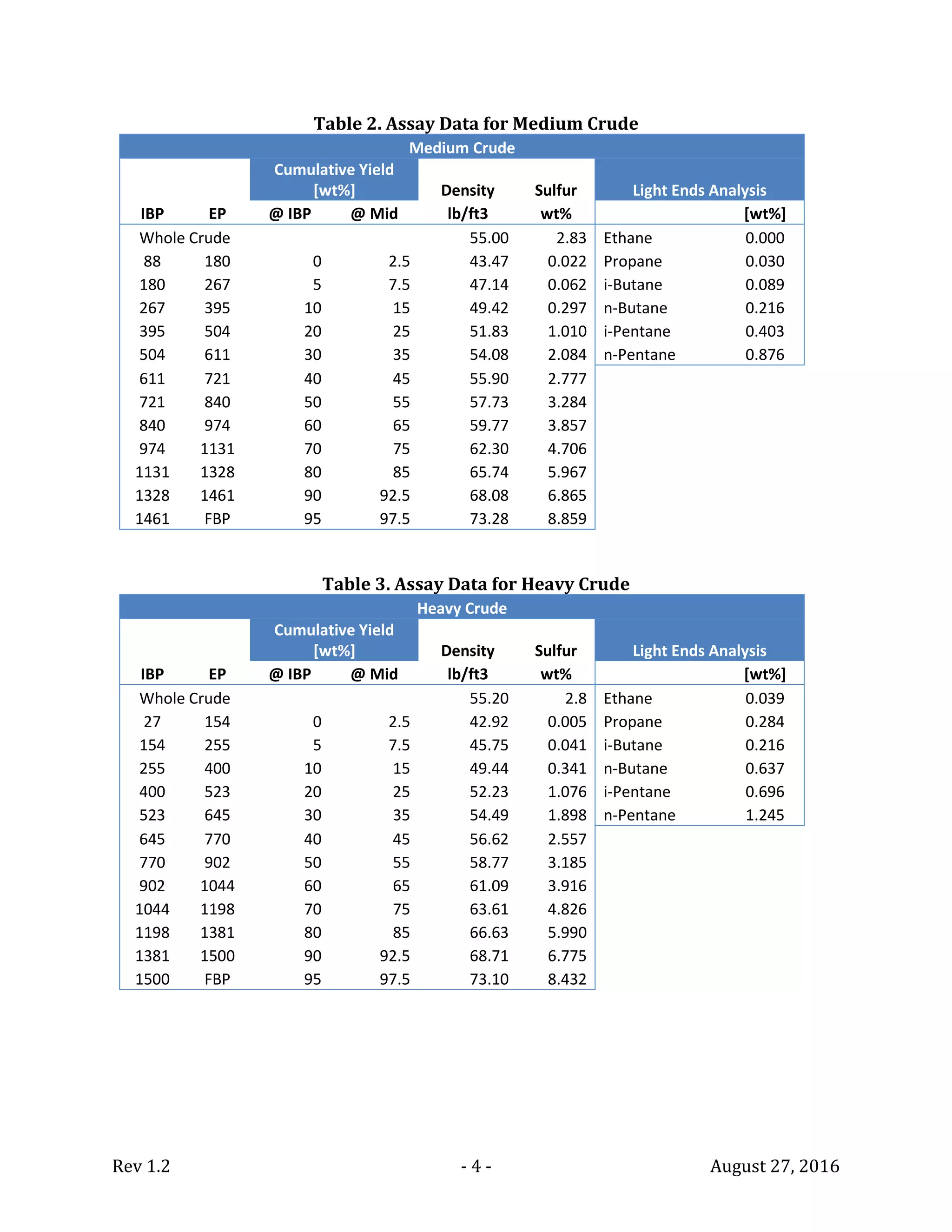 Rev 1.2 - 4 - August 27, 2016
Table 2. Assay Data for Medium Crude
Medium Crude
Cumulative Yield
[wt%] Density Sulfur Light Ends Analysis
IBP EP @ IBP @ Mid lb/ft3 wt% [wt%]
Whole Crude 55.00 2.83 Ethane 0.000
88 180 0 2.5 43.47 0.022 Propane 0.030
180 267 5 7.5 47.14 0.062 i-Butane 0.089
267 395 10 15 49.42 0.297 n-Butane 0.216
395 504 20 25 51.83 1.010 i-Pentane 0.403
504 611 30 35 54.08 2.084 n-Pentane 0.876
611 721 40 45 55.90 2.777
721 840 50 55 57.73 3.284
840 974 60 65 59.77 3.857
974 1131 70 75 62.30 4.706
1131 1328 80 85 65.74 5.967
1328 1461 90 92.5 68.08 6.865
1461 FBP 95 97.5 73.28 8.859
Table 3. Assay Data for Heavy Crude
Heavy Crude
Cumulative Yield
[wt%] Density Sulfur Light Ends Analysis
IBP EP @ IBP @ Mid lb/ft3 wt% [wt%]
Whole Crude 55.20 2.8 Ethane 0.039
27 154 0 2.5 42.92 0.005 Propane 0.284
154 255 5 7.5 45.75 0.041 i-Butane 0.216
255 400 10 15 49.44 0.341 n-Butane 0.637
400 523 20 25 52.23 1.076 i-Pentane 0.696
523 645 30 35 54.49 1.898 n-Pentane 1.245
645 770 40 45 56.62 2.557
770 902 50 55 58.77 3.185
902 1044 60 65 61.09 3.916
1044 1198 70 75 63.61 4.826
1198 1381 80 85 66.63 5.990
1381 1500 90 92.5 68.71 6.775
1500 FBP 95 97.5 73.10 8.432
 