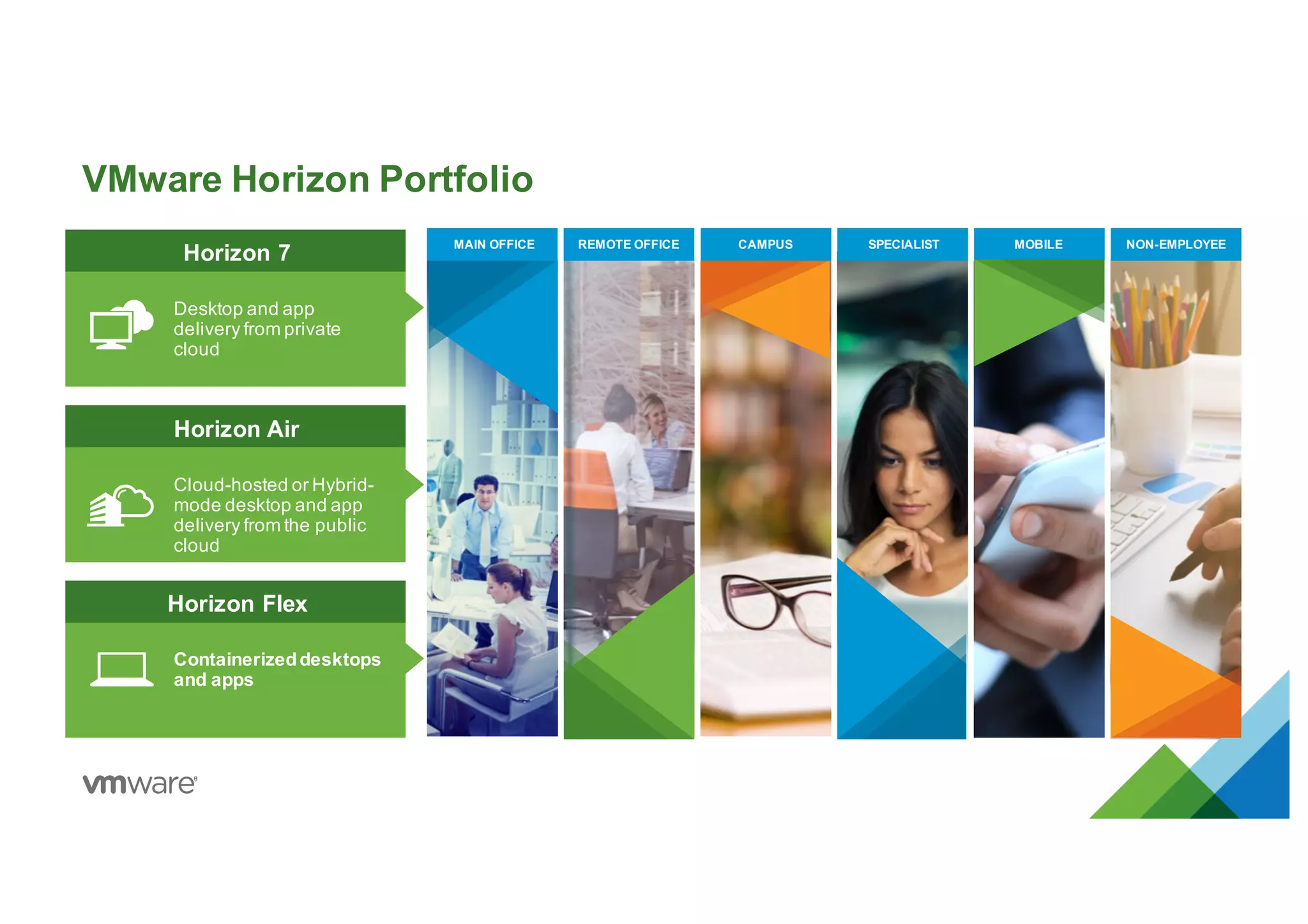 VMware Horizon Portfolio
MAIN OFFICE REMOTE OFFICE CAMPUS SPECIALIST MOBILE NON-EMPLOYEE
Horizon Flex
Containerizeddesktops
and apps
Horizon Air
Cloud-hosted or Hybrid-
mode desktop and app
delivery from the public
cloud
Horizon 7
Desktop and app
delivery from private
cloud
 