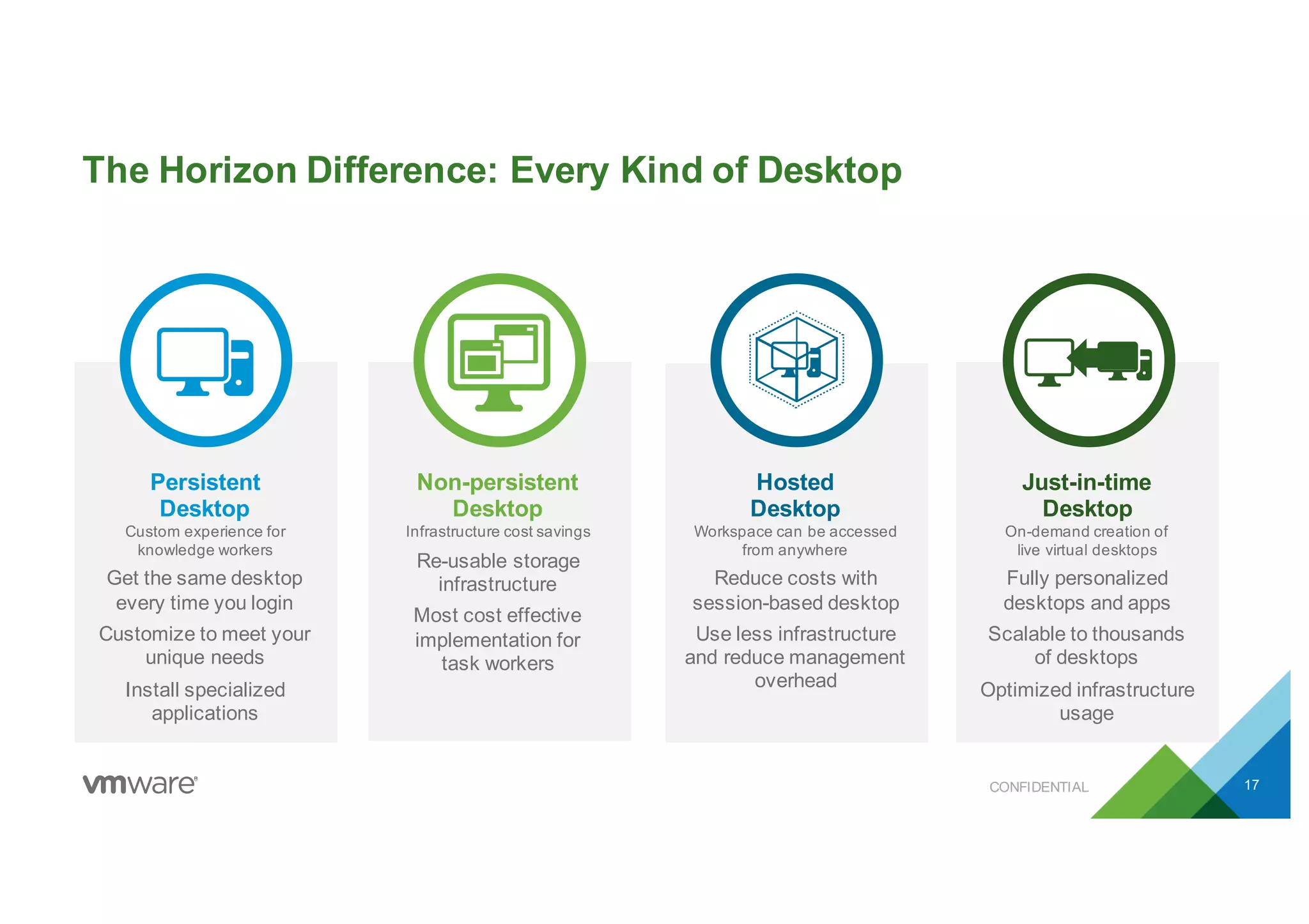 Hosted
Desktop
Workspace can be accessed
from anywhere
Reduce costs with
session-based desktop
Use less infrastructure
and reduce management
overhead
The Horizon Difference: Every Kind of Desktop
17CONFIDENTIAL
Persistent
Desktop
Custom experience for
knowledge workers
Get the same desktop
every time you login
Customize to meet your
unique needs
Install specialized
applications
Non-persistent
Desktop
Infrastructure cost savings
Re-usable storage
infrastructure
Most cost effective
implementation for
task workers
Just-in-time
Desktop
On-demand creation of
live virtual desktops
Fully personalized
desktops and apps
Scalable to thousands
of desktops
Optimized infrastructure
usage
 