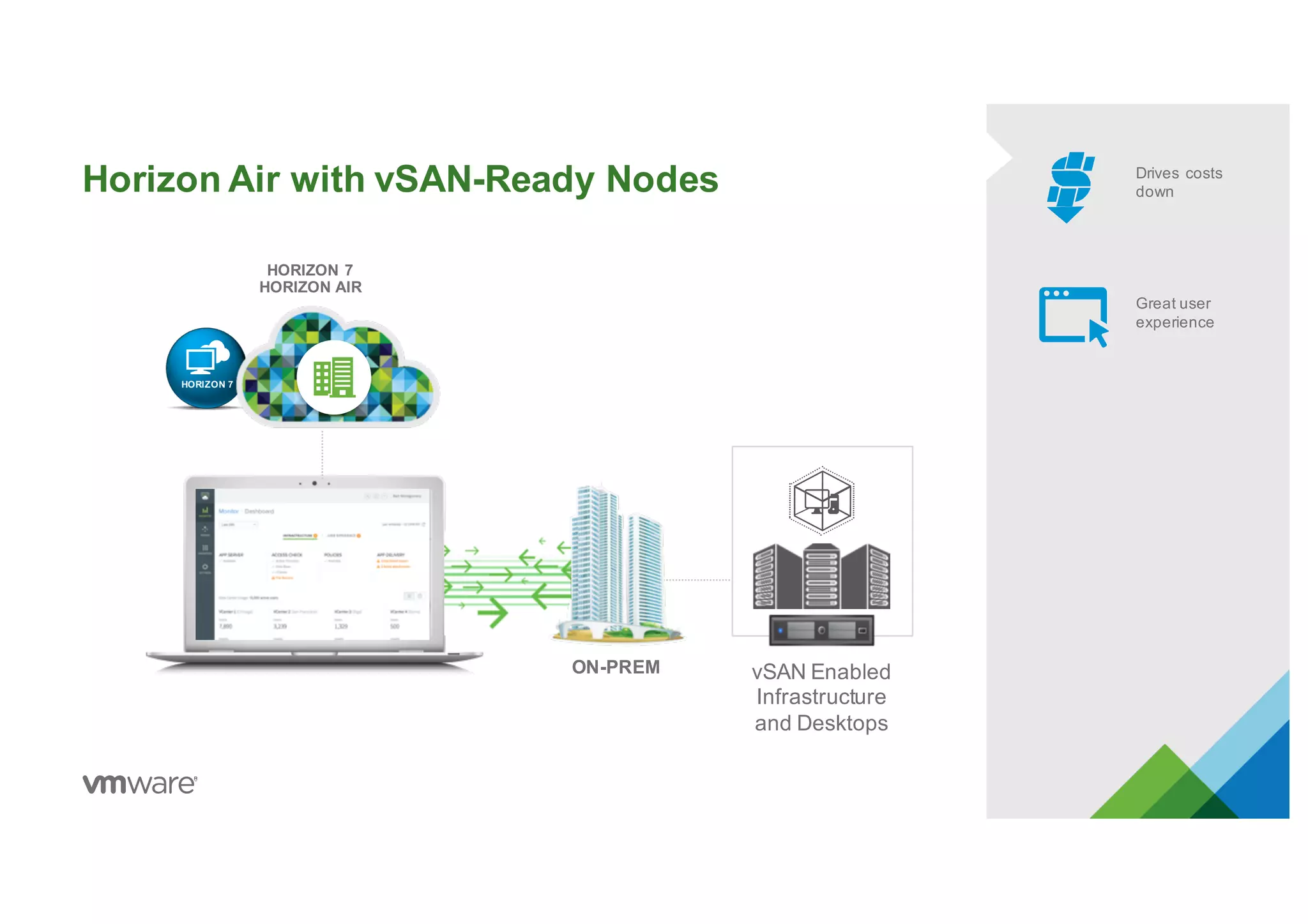 HORIZON 7
Horizon Air with vSAN-Ready Nodes
HORIZON 7
HORIZON AIR
ON-PREM
Drives costs
down
Great user
experience
vSAN Enabled
Infrastructure
and Desktops
 