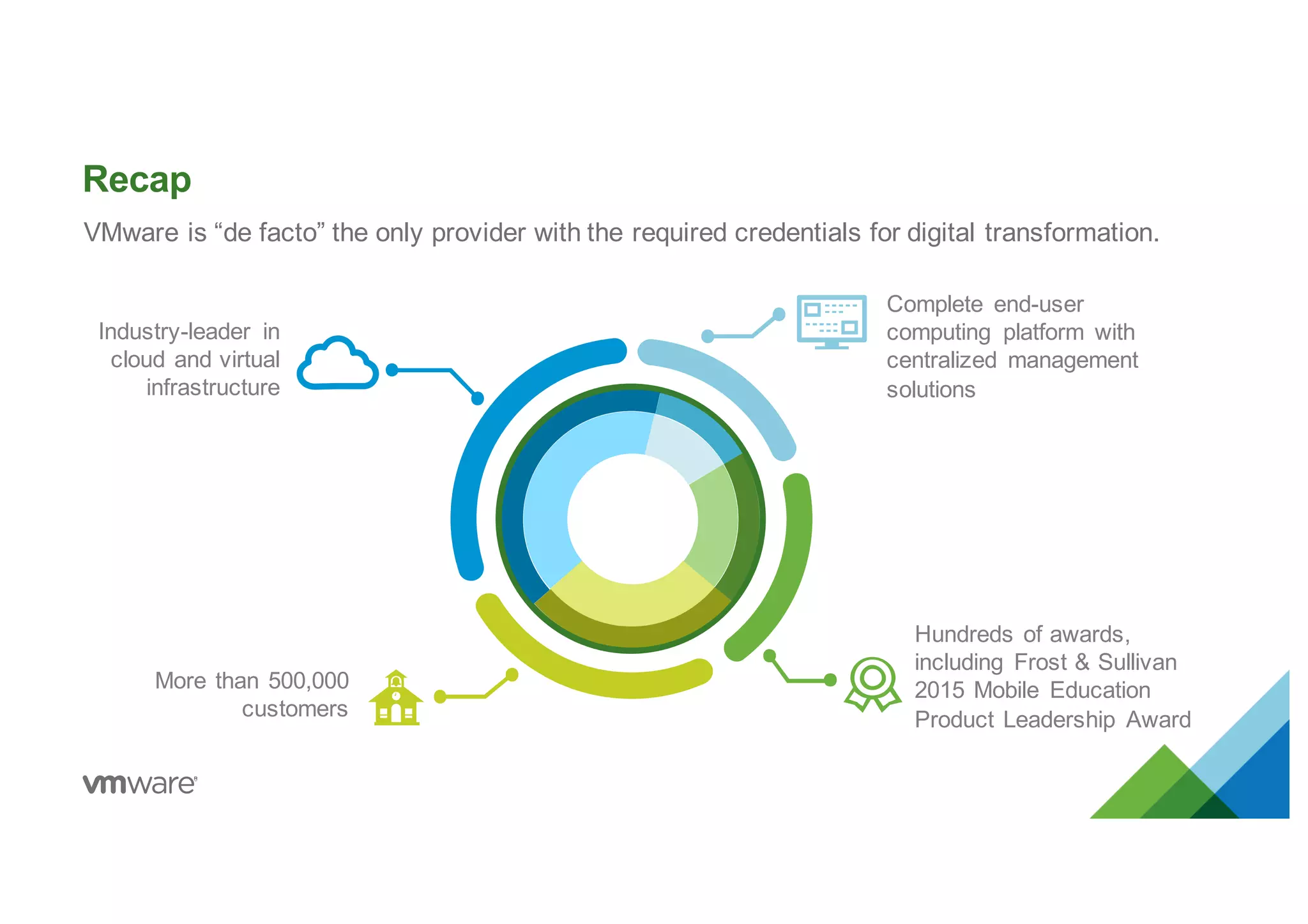 Recap
VMware is “de facto” the only provider with the required credentials for digital transformation.
Industry-leader in
cloud and virtual
infrastructure
More than 500,000
customers
Complete end-user
computing platform with
centralized management
solutions
Hundreds of awards,
including Frost & Sullivan
2015 Mobile Education
Product Leadership Award
 