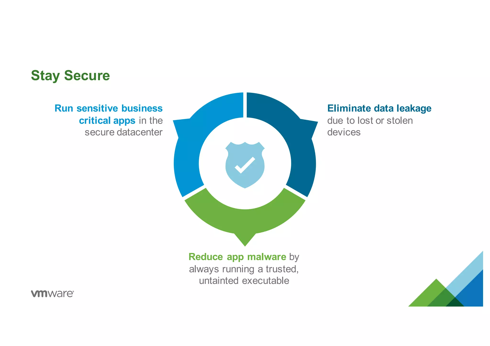 Stay Secure
Run sensitive business
critical apps in the
secure datacenter
Eliminate data leakage
due to lost or stolen
devices
Reduce app malware by
always running a trusted,
untainted executable
 