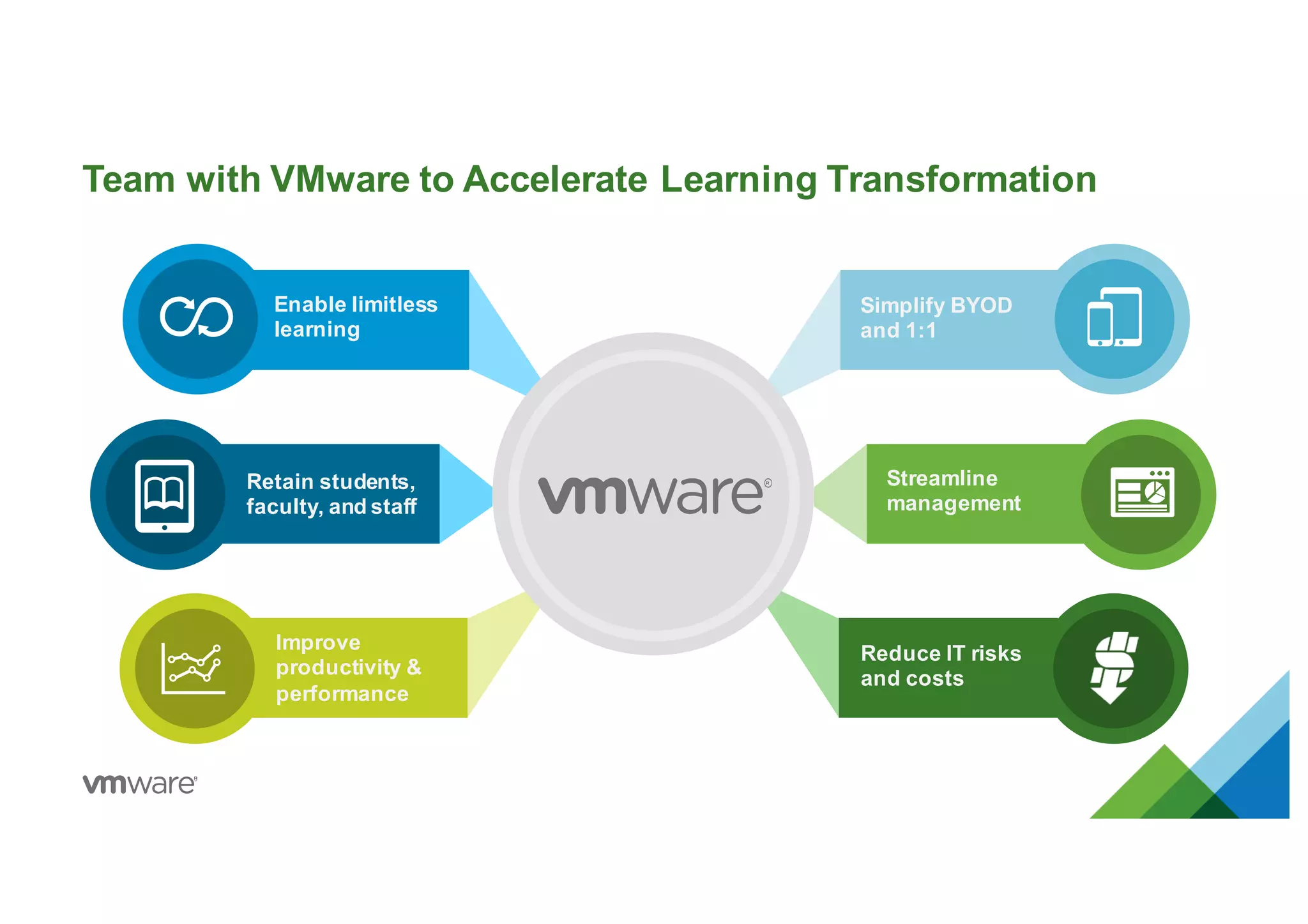 Team with VMware to Accelerate Learning Transformation
Enable limitless
learning
Retain students,
faculty, and staff
Improve
productivity &
performance
Simplify BYOD
and 1:1
Streamline
management
Reduce IT risks
and costs
 