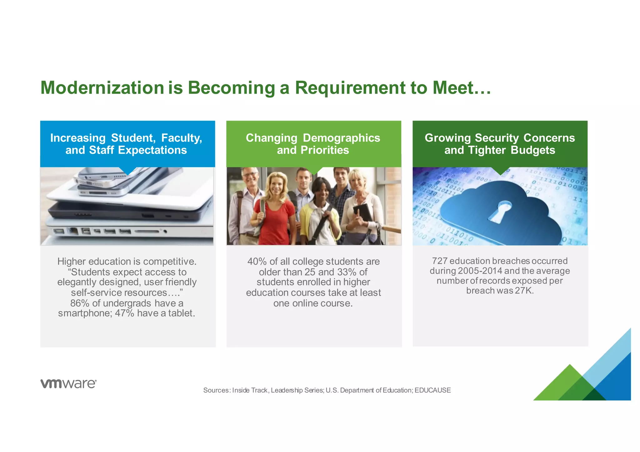 Modernization is Becoming a Requirement to Meet…
Sources: Inside Track, Leadership Series; U.S. Department of Education; EDUCAUSE
Increasing Student, Faculty,
and Staff Expectations
Changing Demographics
and Priorities
Growing Security Concerns
and Tighter Budgets
Higher education is competitive.
“Students expect access to
elegantly designed, user friendly
self-service resources….”
86% of undergrads have a
smartphone; 47% have a tablet.
40% of all college students are
older than 25 and 33% of
students enrolled in higher
education courses take at least
one online course.
727 education breaches occurred
during 2005-2014 and the average
number ofrecords exposed per
breach was 27K.
 