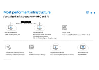 © Microsoft Corporation
Specialized infrastructure for HPC and AI
Cray in Azure
IB Connected CPU/GPU/Storage available in cloud
High-performance VMs
Tightly coupled parallel jobs
GPU-enabled VMs
NV—Graphic-based applications
NC—Advanced simulation
ND—Artificial Intelligence (Deep Learning)
H N
Compute-optimized VMs
Batch processing, Monte Carlo simulations
F
Large memory VMs
Large databases
M
FPGA
PGA Microservices— AI/Edge
>80,000 IOPs - Premium Storage
Low latency, high throughput apps
Most performant infrastructure
RDMA over …. For multi-node scaling
 
