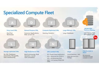 Specialized Compute Fleet
Virtual Machines – HPC
FPGA Microservices –
AI/Edge
IB Connected
CPU/GPU/Storage
available in cloud
NC2 – Advanced Sim (P100-X)
ND1 – AI Inferencing (P40)
ND2* – AI Training (V100/V100
SXM)
H N
A D F G
L
 