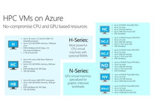 No-compromise CPU and GPU based resources
• Up to 16 cores, 3.2 GHz E5-2667 V3
Haswell processor
• Up to 224 GB DDR4 memory, 14GB per
core
• FDR InfiniBand @ 56 Gbps, 2.6
microsecond latency
• 2 TB of local SSD
• Up to 4 NVIDIA Tesla K80 GPUs
• Up to 24 cores
• Up to 224 GiB memory
• Up to 1440 GiB of local SSD
• FDR InfiniBand
• Up to 4 NVIDIA Tesla M60 GPUs
• Up to 24 cores
• Up to 224 GiB memory
• Up to 1440 GiB of local SSD
• Up to 4 NVIDIA Pascal P40 GPUs
• Up to 24 cores
• Up to 448 GiB memory
• Up to 3 TB of local SSD
• FDR InfiniBand
• Up to 4 NVIDIA Pascal P100 GPUs
• Up to 24 cores
• Up to 448 GiB memory
• Up to 3 TB of local SSD
• FDR InfiniBand
• Up to 4 NVIDIA Volta V100 GPUs
• Up to 24 cores
• Up to 448 GiB memory
• Up to 3 TB of local SSD
• FDR InfiniBand
HPC VMs on Azure
• Up to 44 cores, Intel Xeon Platinum
processor
• Up to 352 GB DDR4 memory, 8GB per
core
• EDR InfiniBand @ 100 Gbps
• 700 GB NVMe
• Up to 60 cores, AMD EPYC processor
• Up to 240 GB DDR4 memory, 4GB per
core
• EDR InfiniBand @ 100 Gbps
• 700 GB NVMe
• Up to 4 NVIDIA Tesla M60 GPUs
• Up to 24 cores
• Up to 448 GiB memory
• Up to 2,948 GiB of local SSD
H-Series:
Most powerful
CPU virtual
machines with
optional RDMA
N-Series:
GPU virtual machines
specialized for
graphic-intensive
workloads
 