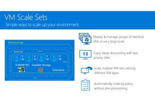 VM Scale Sets
Deploy & manage groups of identical
VMs at very large scale
Scale multiple VM sets utilizing
different VM types
Automatically scale by policy
without pre-provisioning
Enjoy steep discounting with low
priority VMs
Simple ways to scale up your environment
 