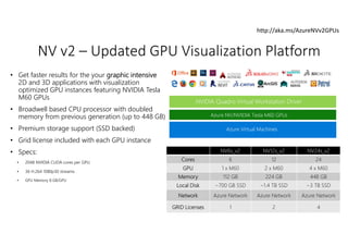 • Get faster results for the your graphic intensive
2D and 3D applications with visualization
optimized GPU instances featuring NVIDIA Tesla
M60 GPUs
• Broadwell based CPU processor with doubled
memory from previous generation (up to 448 GB)
• Premium storage support (SSD backed)
• Grid license included with each GPU instance
• Specs:
• 2048 NVIDIA CUDA cores per GPU
• 36 H.264 1080p30 streams
• GPU Memory 8 GB/GPU
NV v2 – Updated GPU Visualization Platform
NV6s_v2 NV12s_v2 NV24s_v2
Cores 6 12 24
GPU 1 x M60 2 x M60 4 x M60
Memory 112 GB 224 GB 448 GB
Local Disk ~700 GB SSD ~1.4 TB SSD ~3 TB SSD
Network Azure Network Azure Network Azure Network
GRID Licenses 1 2 4
http://aka.ms/AzureNVv2GPUs
 